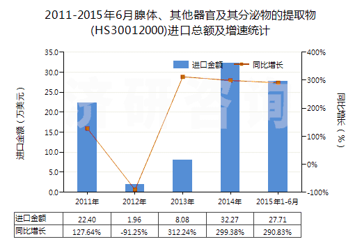2011-2015年6月腺體、其他器官及其分泌物的提取物(HS30012000)進(jìn)口總額及增速統(tǒng)計(jì)